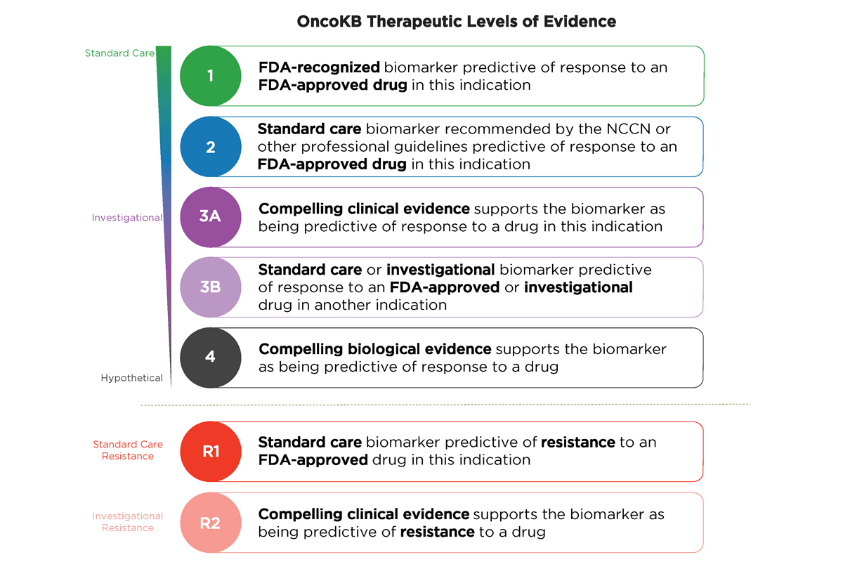 OncoKB Therapeutic Levels of Evidence